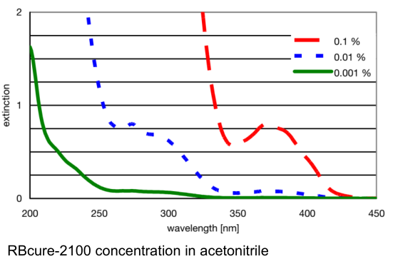 UV Absorption Spectrum of Watson-12 CAS 84434-11-7&162881-26-7