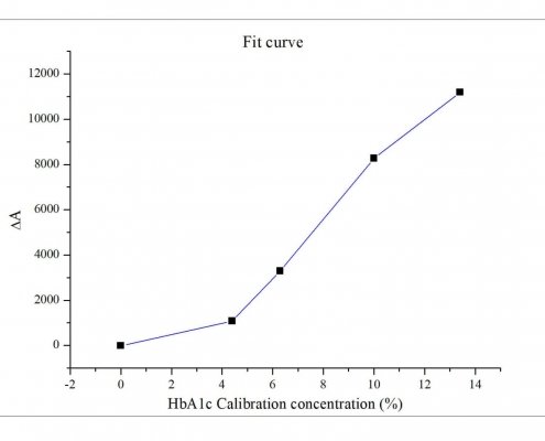 Anti-HbA1c-Hemoglobin-CAS-9008-02-0-A1c-antibody-fit-curve