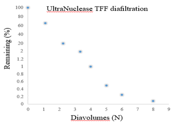 UltraNuclease TFF diafiltration